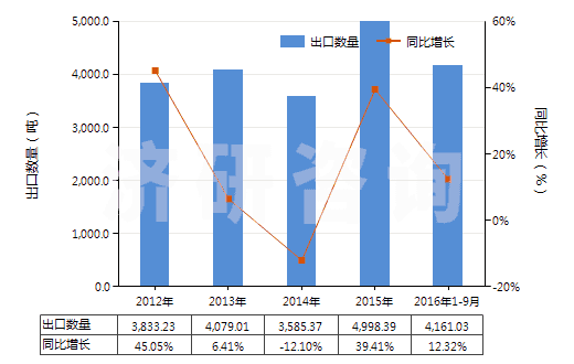 2012-2016年9月中國非零售與其他混紡聚酯短纖紗線(混紡指按重量計(jì)聚酯短纖含量在85%以下)(HS55095900)出口量及增速統(tǒng)計(jì)